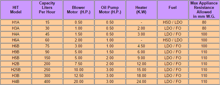 Pressure Jet Oil Burner Manufacturers - Hi-Therm Boilers